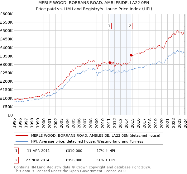 MERLE WOOD, BORRANS ROAD, AMBLESIDE, LA22 0EN: Price paid vs HM Land Registry's House Price Index