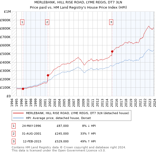 MERLEBANK, HILL RISE ROAD, LYME REGIS, DT7 3LN: Price paid vs HM Land Registry's House Price Index