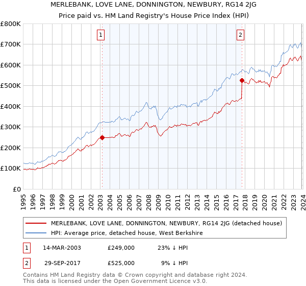 MERLEBANK, LOVE LANE, DONNINGTON, NEWBURY, RG14 2JG: Price paid vs HM Land Registry's House Price Index