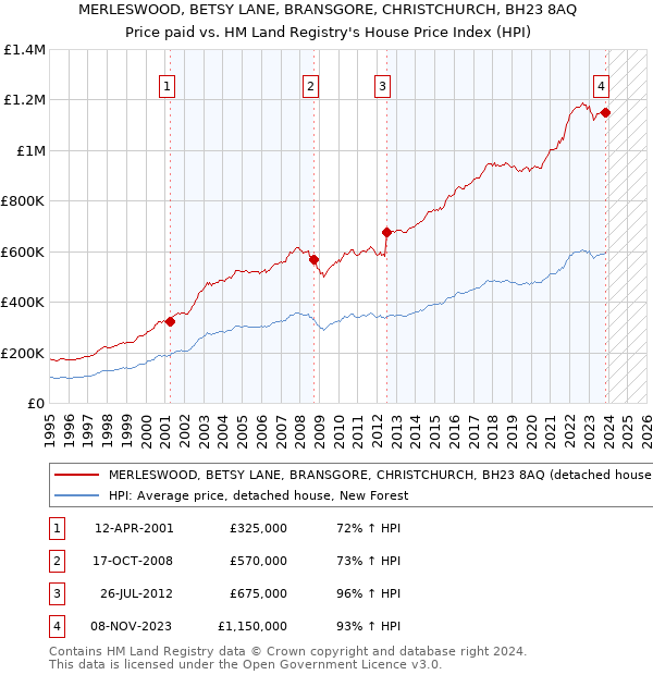 MERLESWOOD, BETSY LANE, BRANSGORE, CHRISTCHURCH, BH23 8AQ: Price paid vs HM Land Registry's House Price Index