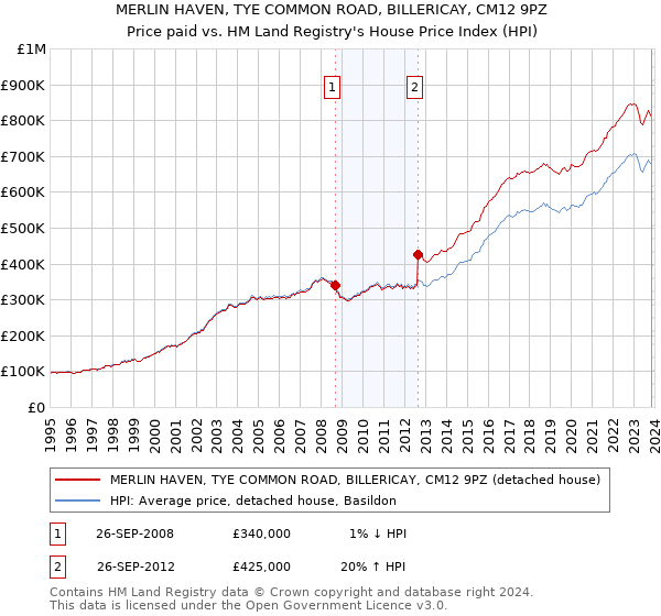 MERLIN HAVEN, TYE COMMON ROAD, BILLERICAY, CM12 9PZ: Price paid vs HM Land Registry's House Price Index