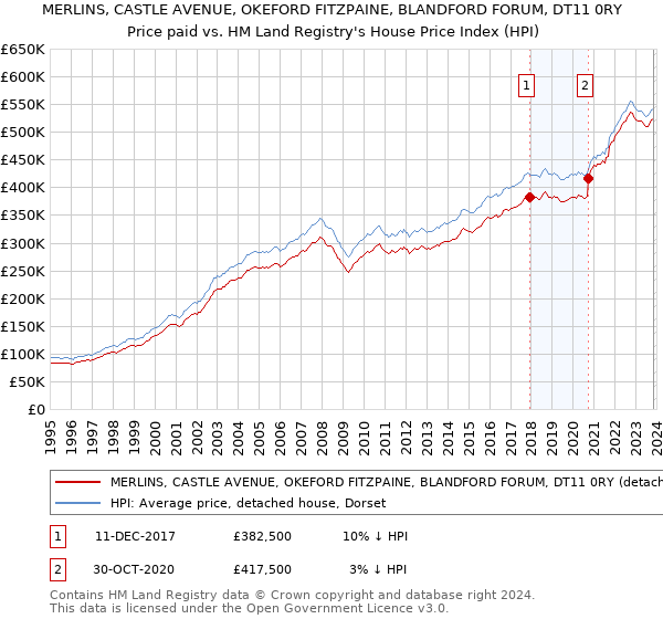 MERLINS, CASTLE AVENUE, OKEFORD FITZPAINE, BLANDFORD FORUM, DT11 0RY: Price paid vs HM Land Registry's House Price Index