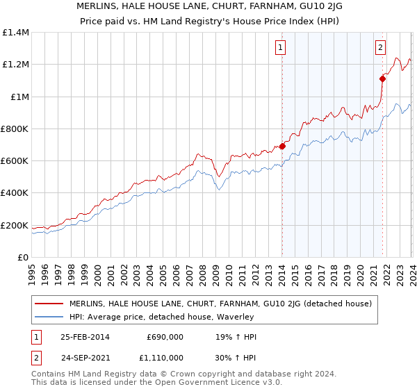 MERLINS, HALE HOUSE LANE, CHURT, FARNHAM, GU10 2JG: Price paid vs HM Land Registry's House Price Index