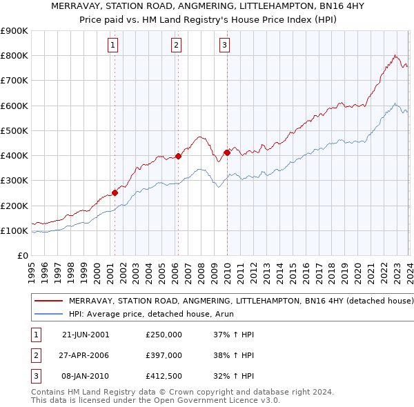 MERRAVAY, STATION ROAD, ANGMERING, LITTLEHAMPTON, BN16 4HY: Price paid vs HM Land Registry's House Price Index
