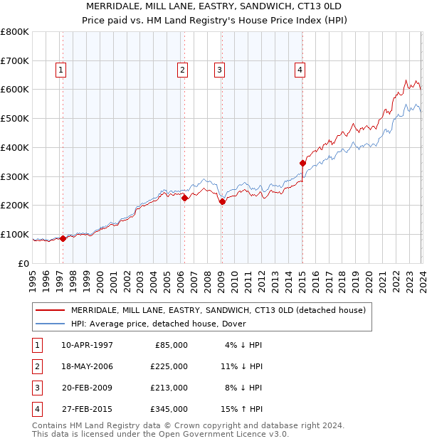 MERRIDALE, MILL LANE, EASTRY, SANDWICH, CT13 0LD: Price paid vs HM Land Registry's House Price Index