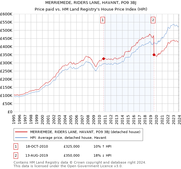 MERRIEMEDE, RIDERS LANE, HAVANT, PO9 3BJ: Price paid vs HM Land Registry's House Price Index