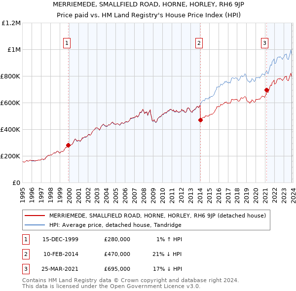 MERRIEMEDE, SMALLFIELD ROAD, HORNE, HORLEY, RH6 9JP: Price paid vs HM Land Registry's House Price Index