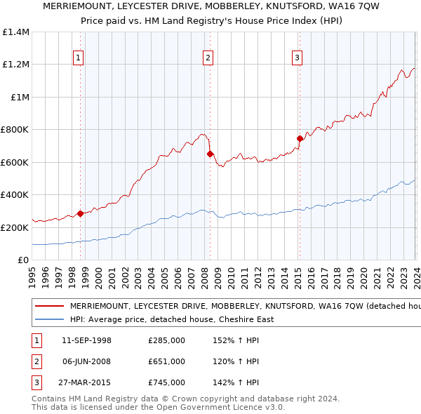 MERRIEMOUNT, LEYCESTER DRIVE, MOBBERLEY, KNUTSFORD, WA16 7QW: Price paid vs HM Land Registry's House Price Index