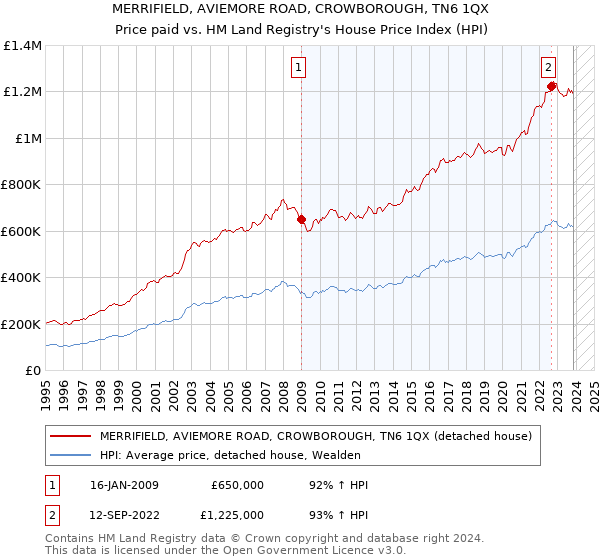 MERRIFIELD, AVIEMORE ROAD, CROWBOROUGH, TN6 1QX: Price paid vs HM Land Registry's House Price Index