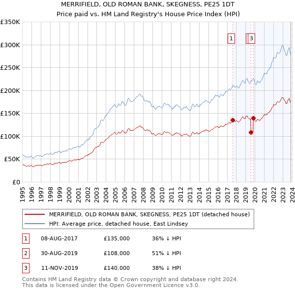 MERRIFIELD, OLD ROMAN BANK, SKEGNESS, PE25 1DT: Price paid vs HM Land Registry's House Price Index