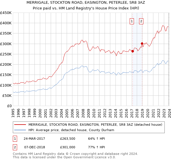 MERRIGALE, STOCKTON ROAD, EASINGTON, PETERLEE, SR8 3AZ: Price paid vs HM Land Registry's House Price Index
