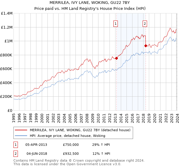 MERRILEA, IVY LANE, WOKING, GU22 7BY: Price paid vs HM Land Registry's House Price Index