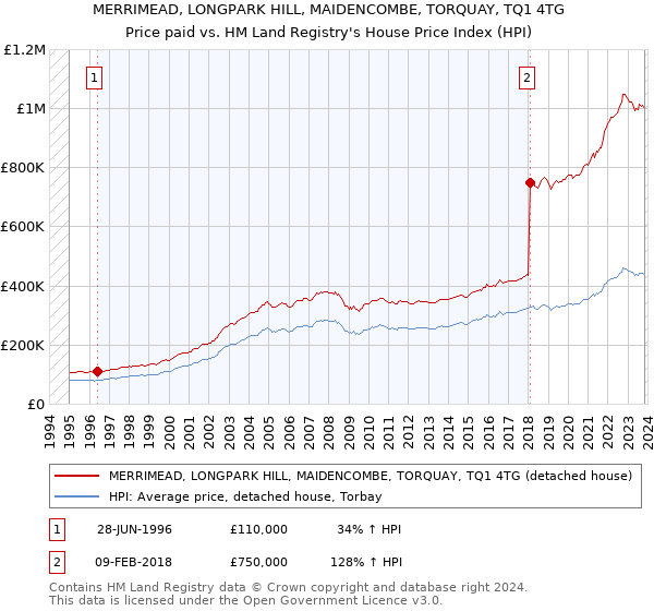 MERRIMEAD, LONGPARK HILL, MAIDENCOMBE, TORQUAY, TQ1 4TG: Price paid vs HM Land Registry's House Price Index