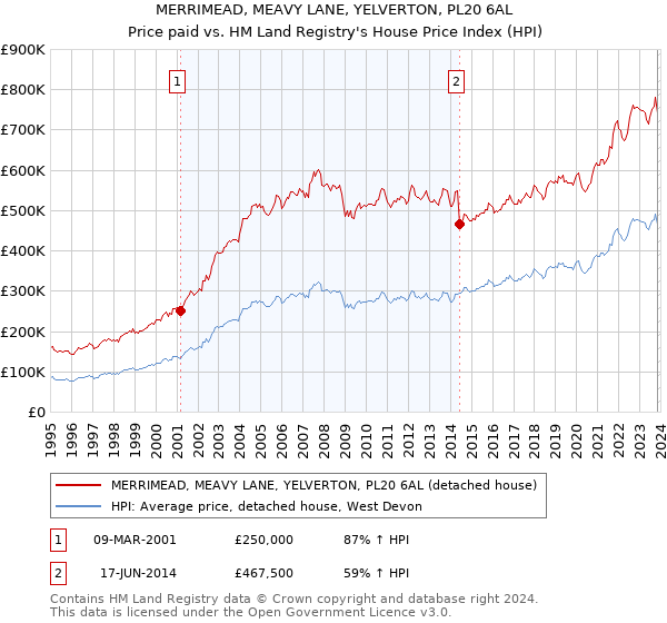 MERRIMEAD, MEAVY LANE, YELVERTON, PL20 6AL: Price paid vs HM Land Registry's House Price Index