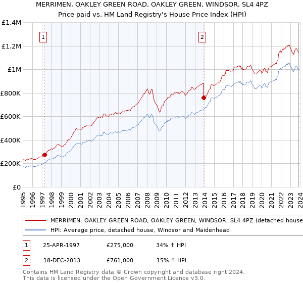 MERRIMEN, OAKLEY GREEN ROAD, OAKLEY GREEN, WINDSOR, SL4 4PZ: Price paid vs HM Land Registry's House Price Index