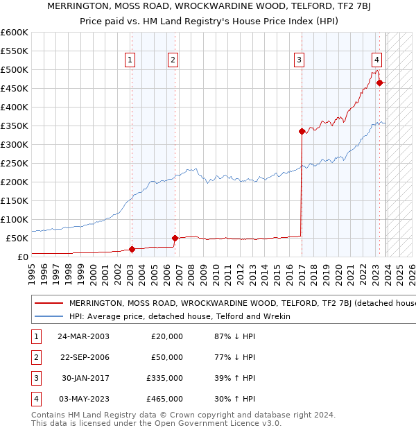 MERRINGTON, MOSS ROAD, WROCKWARDINE WOOD, TELFORD, TF2 7BJ: Price paid vs HM Land Registry's House Price Index