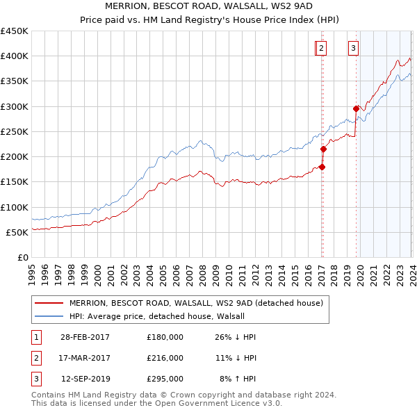 MERRION, BESCOT ROAD, WALSALL, WS2 9AD: Price paid vs HM Land Registry's House Price Index