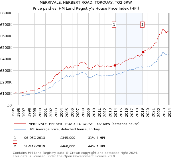 MERRIVALE, HERBERT ROAD, TORQUAY, TQ2 6RW: Price paid vs HM Land Registry's House Price Index