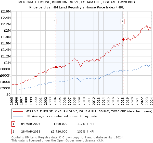 MERRIVALE HOUSE, KINBURN DRIVE, EGHAM HILL, EGHAM, TW20 0BD: Price paid vs HM Land Registry's House Price Index
