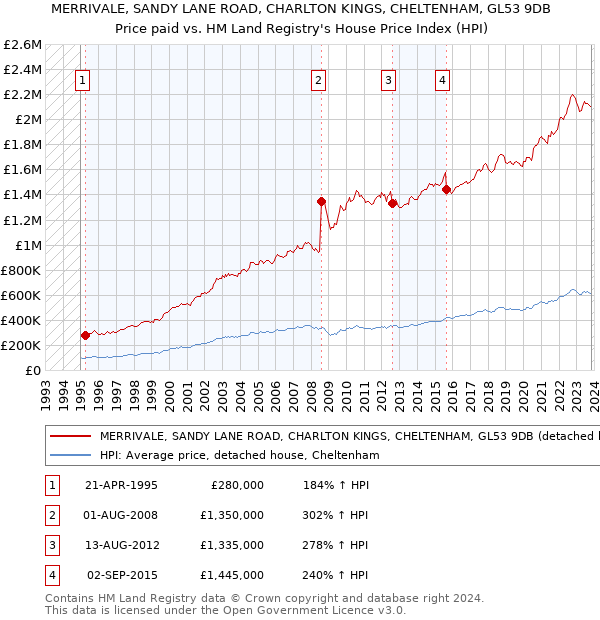 MERRIVALE, SANDY LANE ROAD, CHARLTON KINGS, CHELTENHAM, GL53 9DB: Price paid vs HM Land Registry's House Price Index