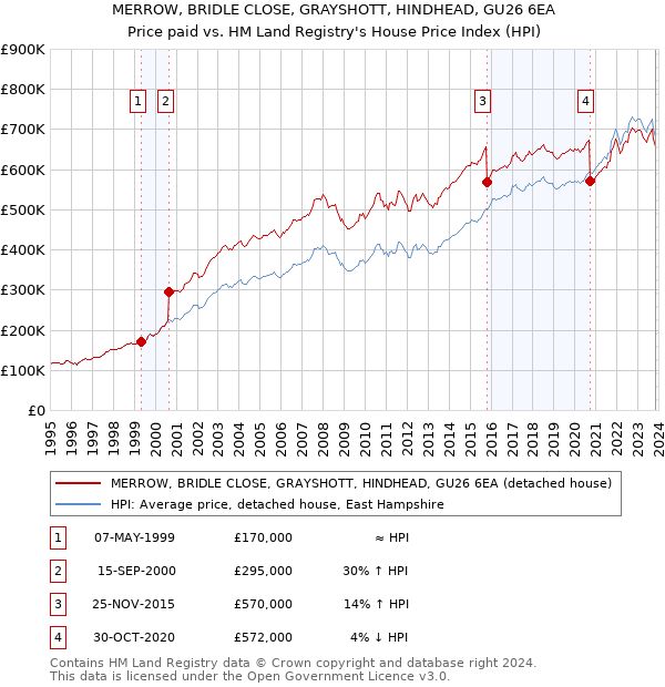 MERROW, BRIDLE CLOSE, GRAYSHOTT, HINDHEAD, GU26 6EA: Price paid vs HM Land Registry's House Price Index
