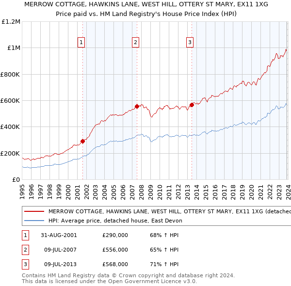 MERROW COTTAGE, HAWKINS LANE, WEST HILL, OTTERY ST MARY, EX11 1XG: Price paid vs HM Land Registry's House Price Index