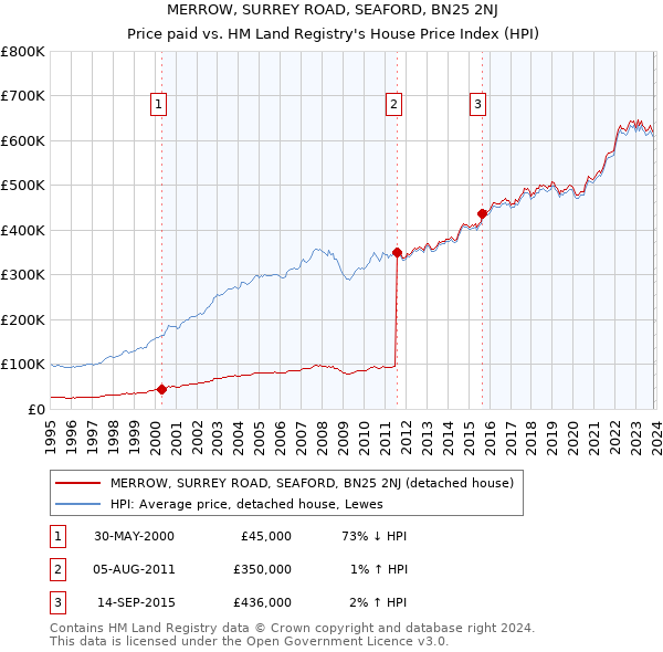MERROW, SURREY ROAD, SEAFORD, BN25 2NJ: Price paid vs HM Land Registry's House Price Index