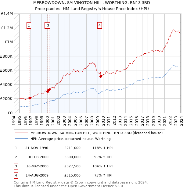 MERROWDOWN, SALVINGTON HILL, WORTHING, BN13 3BD: Price paid vs HM Land Registry's House Price Index