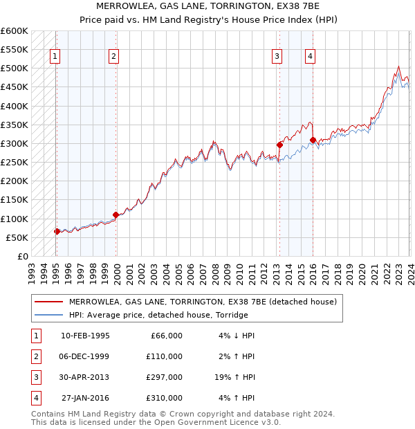 MERROWLEA, GAS LANE, TORRINGTON, EX38 7BE: Price paid vs HM Land Registry's House Price Index