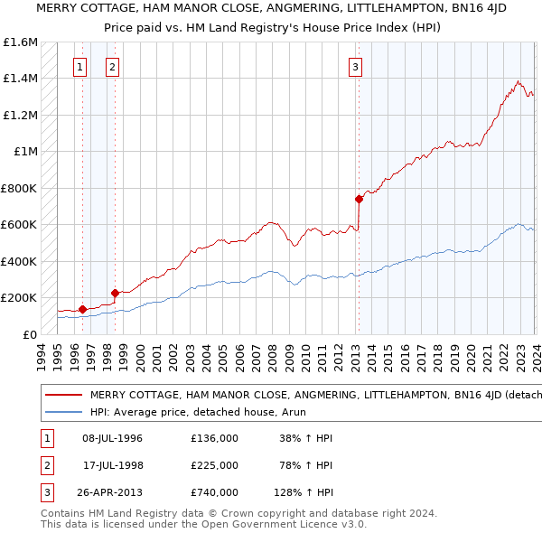 MERRY COTTAGE, HAM MANOR CLOSE, ANGMERING, LITTLEHAMPTON, BN16 4JD: Price paid vs HM Land Registry's House Price Index