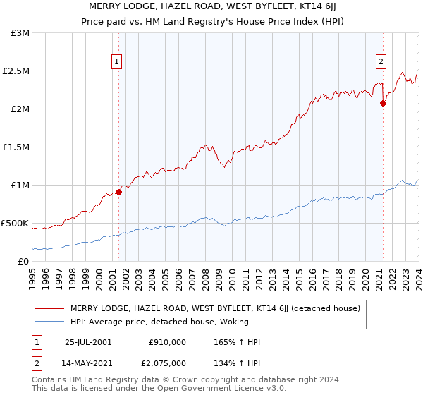 MERRY LODGE, HAZEL ROAD, WEST BYFLEET, KT14 6JJ: Price paid vs HM Land Registry's House Price Index