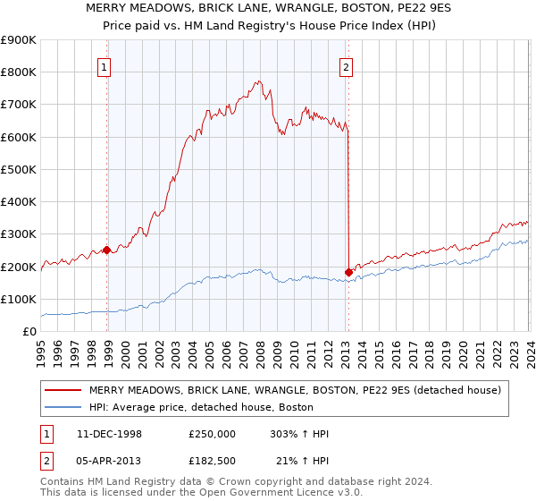 MERRY MEADOWS, BRICK LANE, WRANGLE, BOSTON, PE22 9ES: Price paid vs HM Land Registry's House Price Index