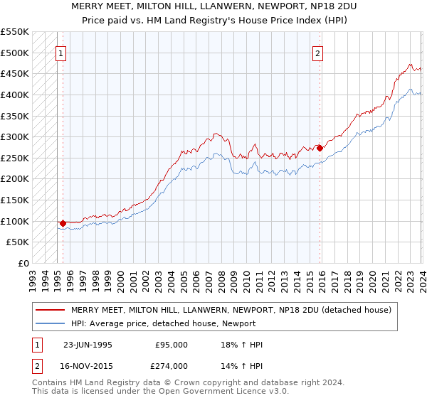 MERRY MEET, MILTON HILL, LLANWERN, NEWPORT, NP18 2DU: Price paid vs HM Land Registry's House Price Index