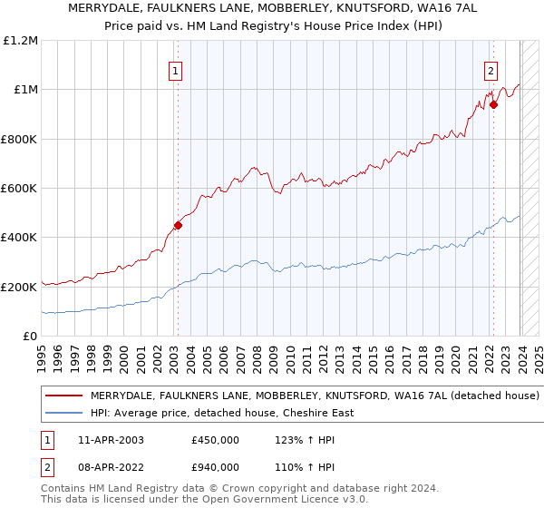 MERRYDALE, FAULKNERS LANE, MOBBERLEY, KNUTSFORD, WA16 7AL: Price paid vs HM Land Registry's House Price Index