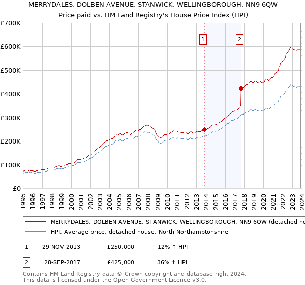 MERRYDALES, DOLBEN AVENUE, STANWICK, WELLINGBOROUGH, NN9 6QW: Price paid vs HM Land Registry's House Price Index