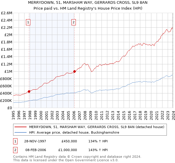 MERRYDOWN, 51, MARSHAM WAY, GERRARDS CROSS, SL9 8AN: Price paid vs HM Land Registry's House Price Index