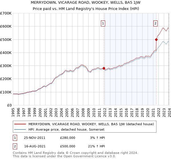 MERRYDOWN, VICARAGE ROAD, WOOKEY, WELLS, BA5 1JW: Price paid vs HM Land Registry's House Price Index