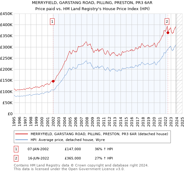 MERRYFIELD, GARSTANG ROAD, PILLING, PRESTON, PR3 6AR: Price paid vs HM Land Registry's House Price Index