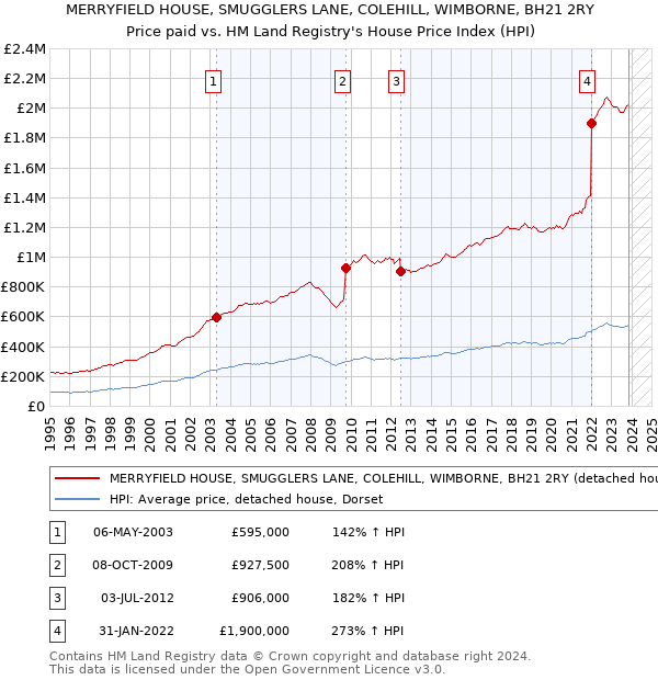 MERRYFIELD HOUSE, SMUGGLERS LANE, COLEHILL, WIMBORNE, BH21 2RY: Price paid vs HM Land Registry's House Price Index