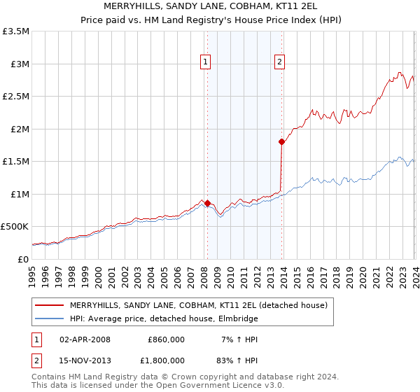 MERRYHILLS, SANDY LANE, COBHAM, KT11 2EL: Price paid vs HM Land Registry's House Price Index