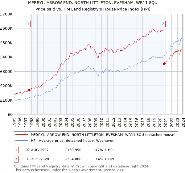 MERRYL, ARROW END, NORTH LITTLETON, EVESHAM, WR11 8QU: Price paid vs HM Land Registry's House Price Index
