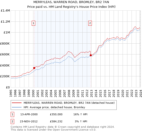 MERRYLEAS, WARREN ROAD, BROMLEY, BR2 7AN: Price paid vs HM Land Registry's House Price Index