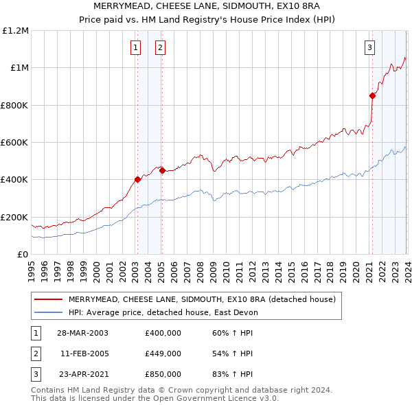 MERRYMEAD, CHEESE LANE, SIDMOUTH, EX10 8RA: Price paid vs HM Land Registry's House Price Index