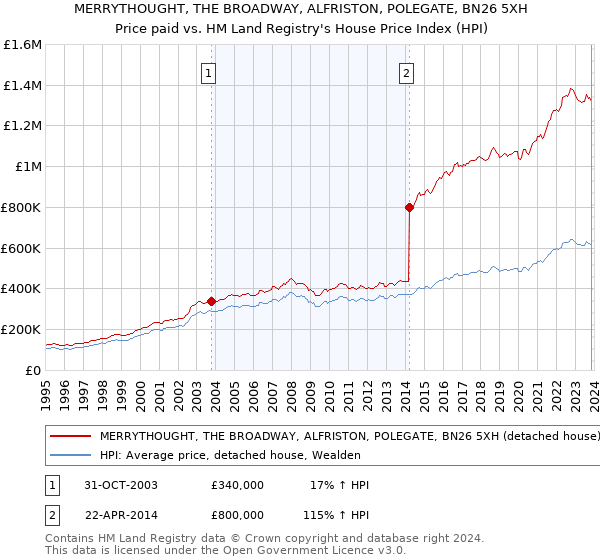 MERRYTHOUGHT, THE BROADWAY, ALFRISTON, POLEGATE, BN26 5XH: Price paid vs HM Land Registry's House Price Index