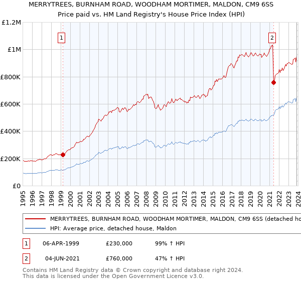 MERRYTREES, BURNHAM ROAD, WOODHAM MORTIMER, MALDON, CM9 6SS: Price paid vs HM Land Registry's House Price Index