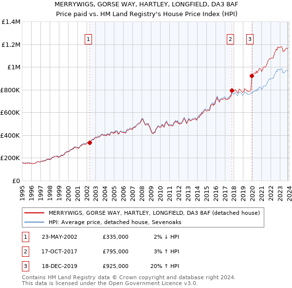 MERRYWIGS, GORSE WAY, HARTLEY, LONGFIELD, DA3 8AF: Price paid vs HM Land Registry's House Price Index