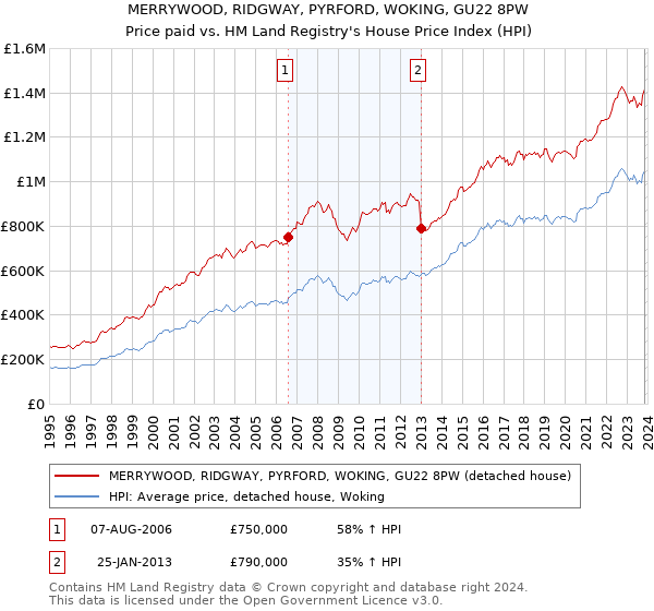 MERRYWOOD, RIDGWAY, PYRFORD, WOKING, GU22 8PW: Price paid vs HM Land Registry's House Price Index