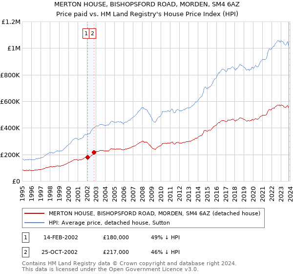 MERTON HOUSE, BISHOPSFORD ROAD, MORDEN, SM4 6AZ: Price paid vs HM Land Registry's House Price Index