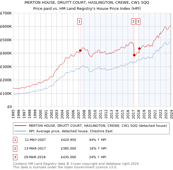 MERTON HOUSE, DRUITT COURT, HASLINGTON, CREWE, CW1 5QQ: Price paid vs HM Land Registry's House Price Index