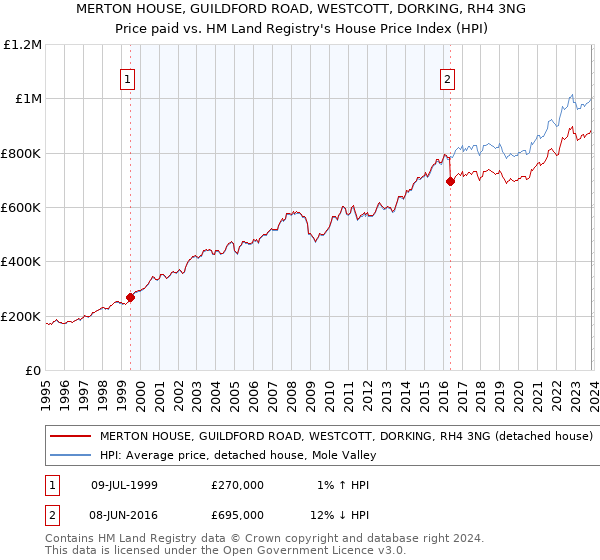 MERTON HOUSE, GUILDFORD ROAD, WESTCOTT, DORKING, RH4 3NG: Price paid vs HM Land Registry's House Price Index